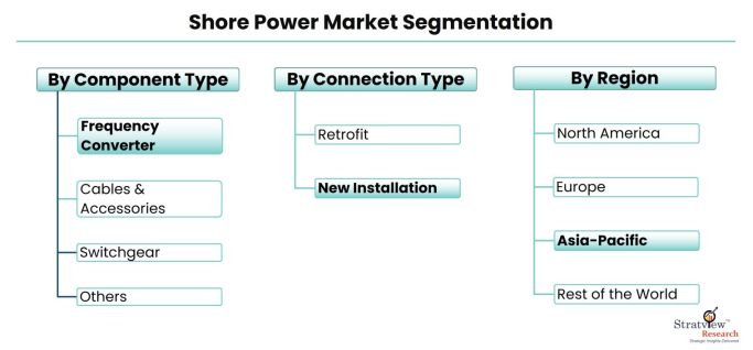 Shore-Power-Market-Segmentation